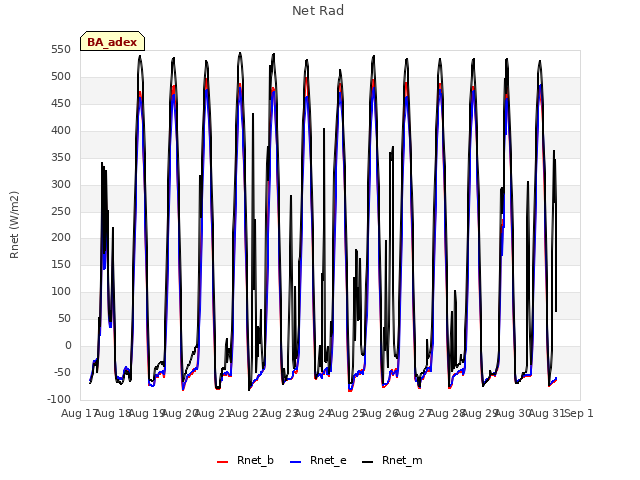 plot of Net Rad