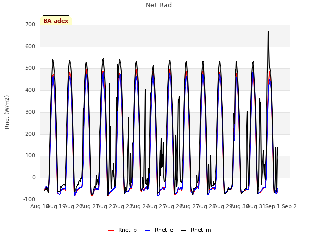 plot of Net Rad