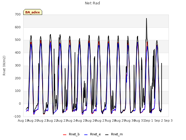 plot of Net Rad