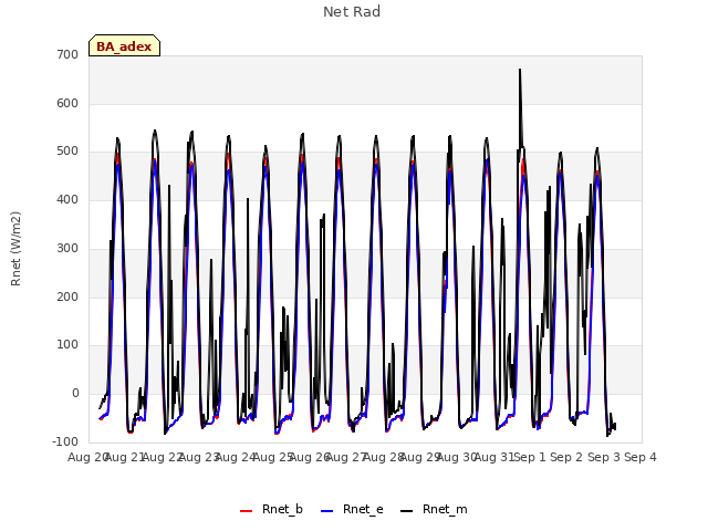 plot of Net Rad