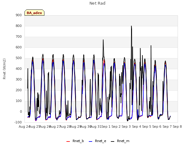 plot of Net Rad