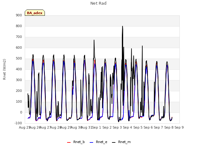 plot of Net Rad