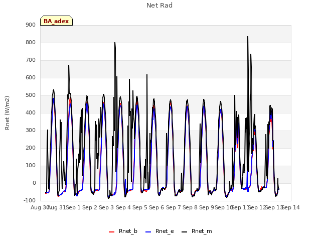 plot of Net Rad