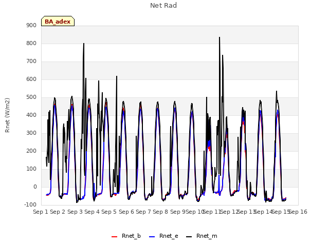 plot of Net Rad