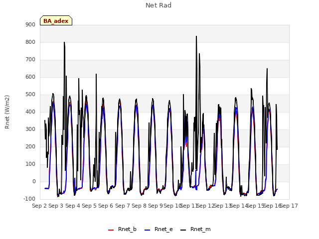 plot of Net Rad