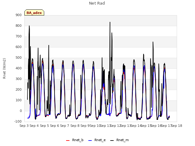 plot of Net Rad