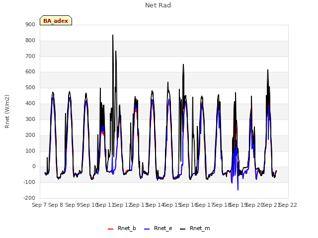 plot of Net Rad