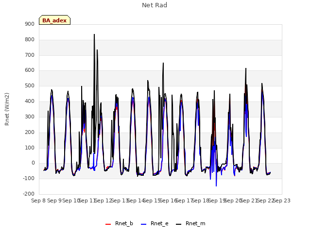 plot of Net Rad