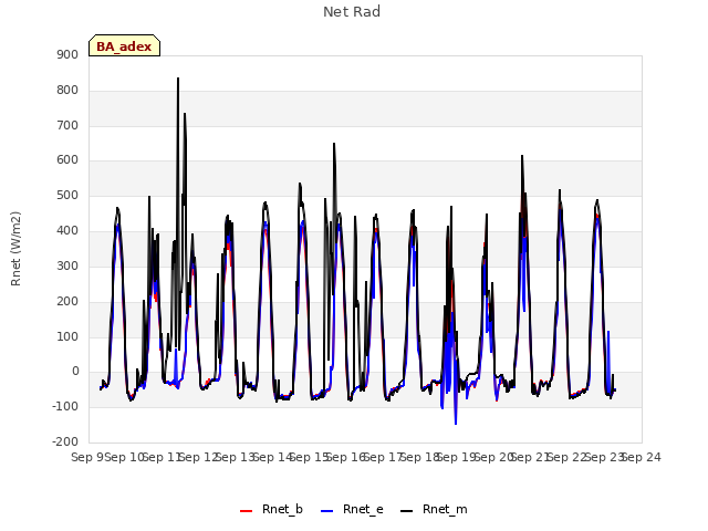 plot of Net Rad