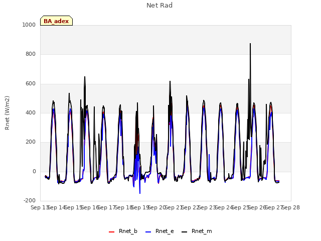 plot of Net Rad