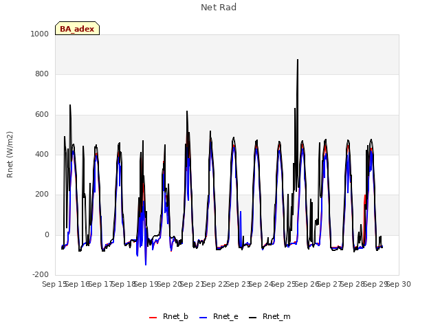 plot of Net Rad