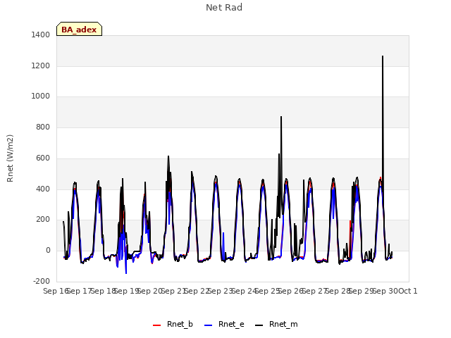 plot of Net Rad