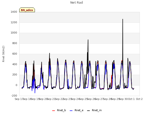 plot of Net Rad