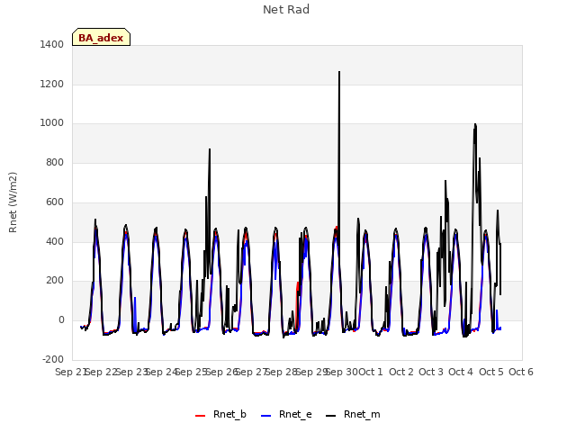 plot of Net Rad