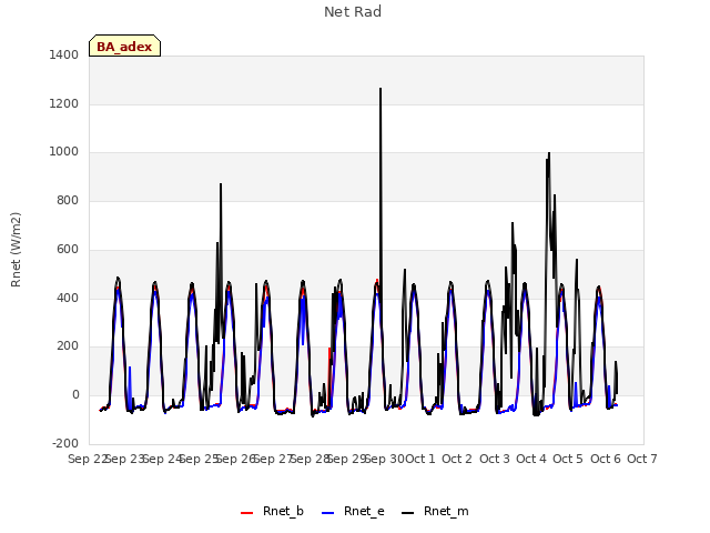 plot of Net Rad