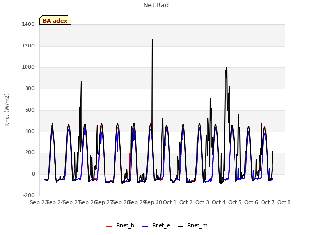 plot of Net Rad