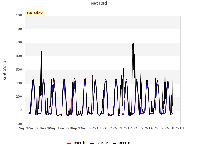 plot of Net Rad