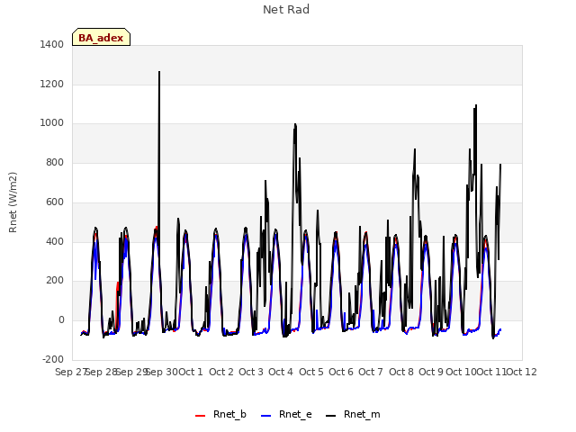 plot of Net Rad