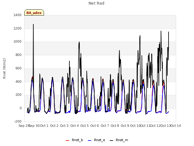 plot of Net Rad