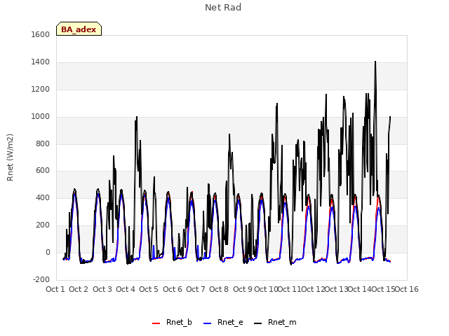 plot of Net Rad