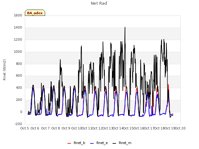 plot of Net Rad