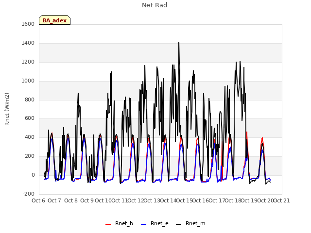 plot of Net Rad