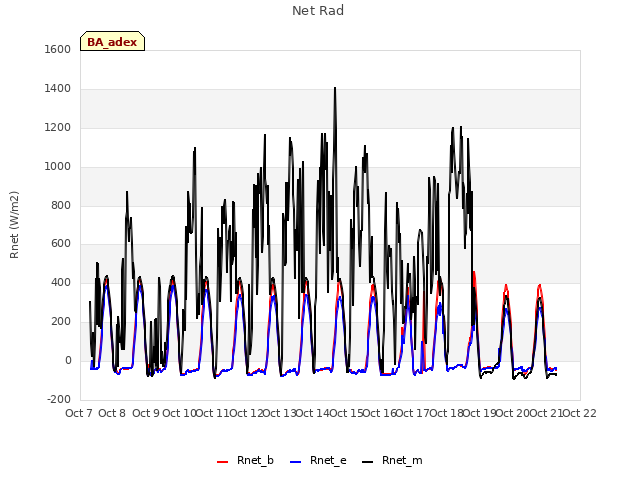 plot of Net Rad