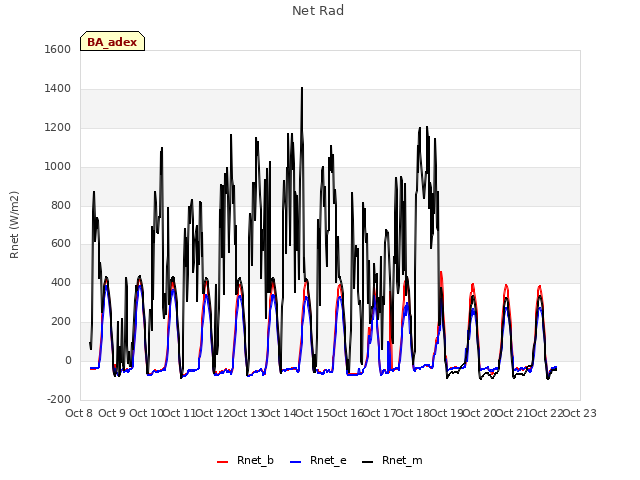 plot of Net Rad