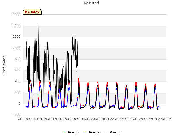 plot of Net Rad