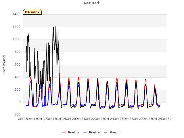 plot of Net Rad