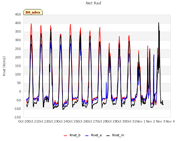 plot of Net Rad