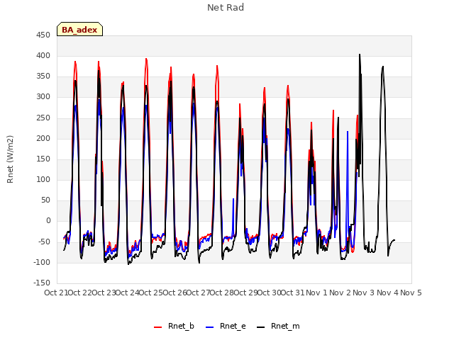 plot of Net Rad