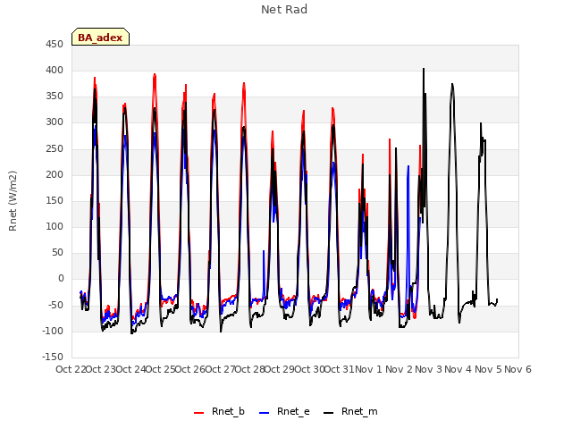 plot of Net Rad