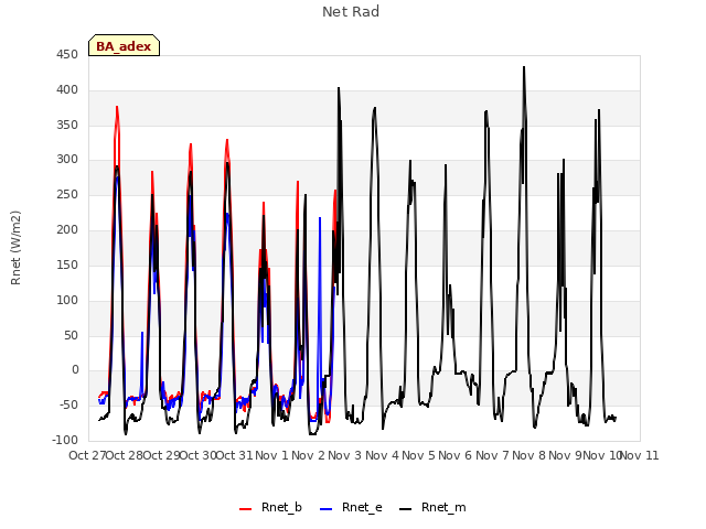 plot of Net Rad