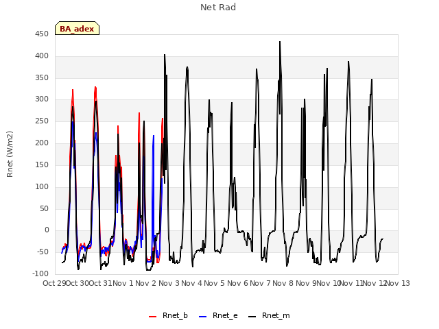 plot of Net Rad