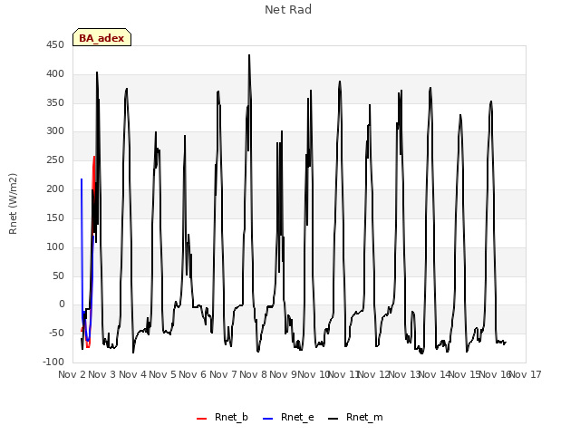 plot of Net Rad