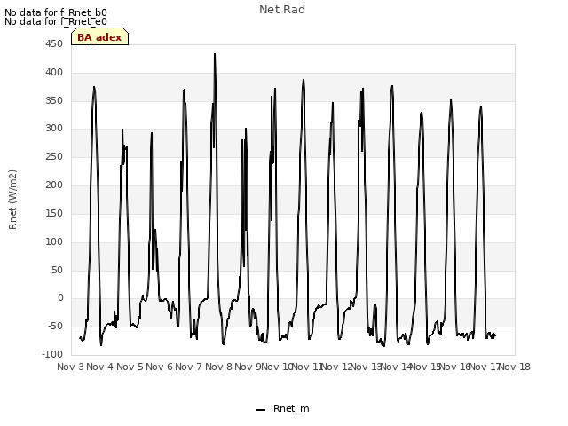 plot of Net Rad