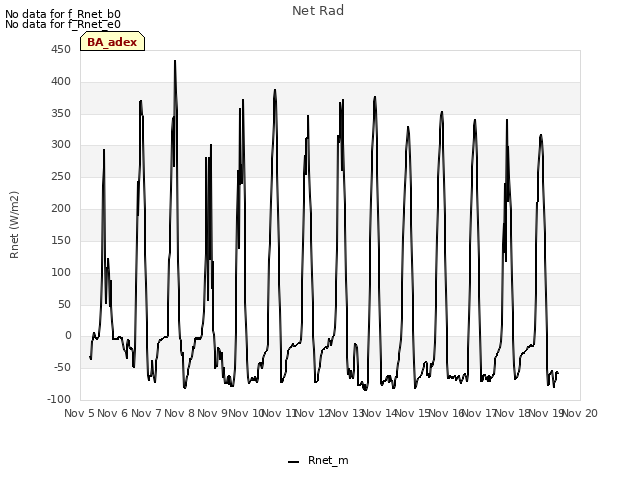 plot of Net Rad