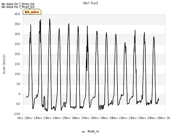 plot of Net Rad