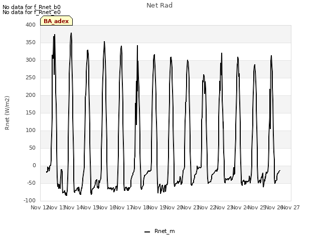 plot of Net Rad