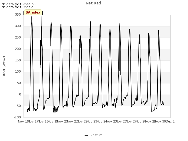 plot of Net Rad