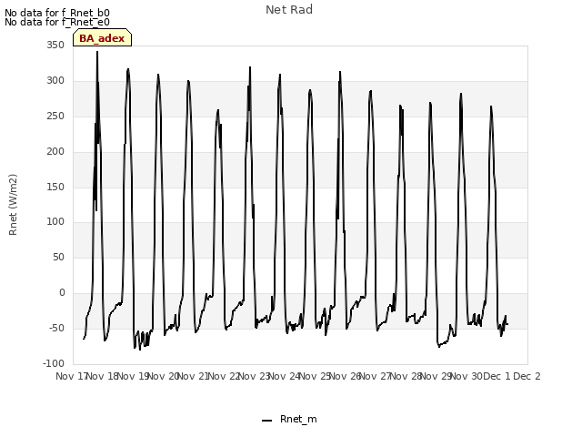 plot of Net Rad