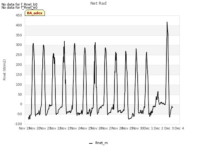 plot of Net Rad