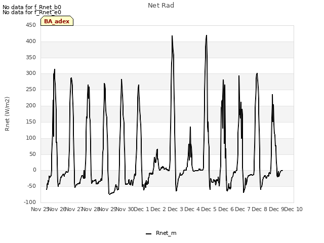 plot of Net Rad
