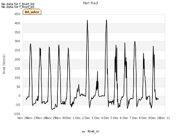 plot of Net Rad