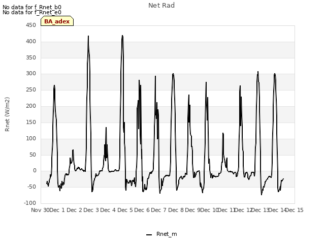 plot of Net Rad