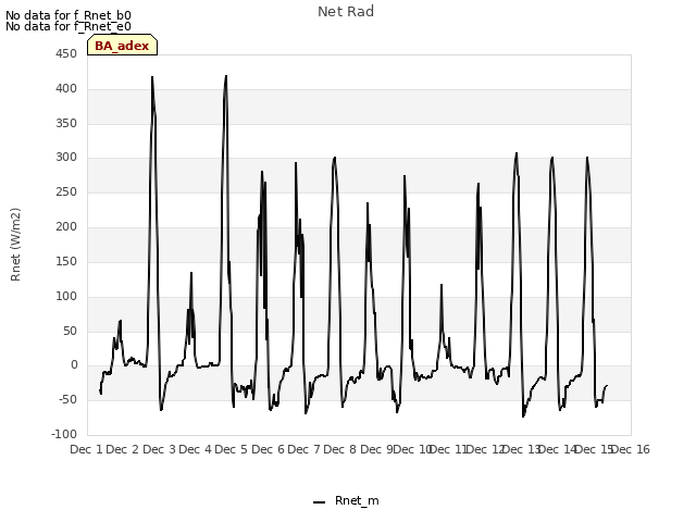 plot of Net Rad