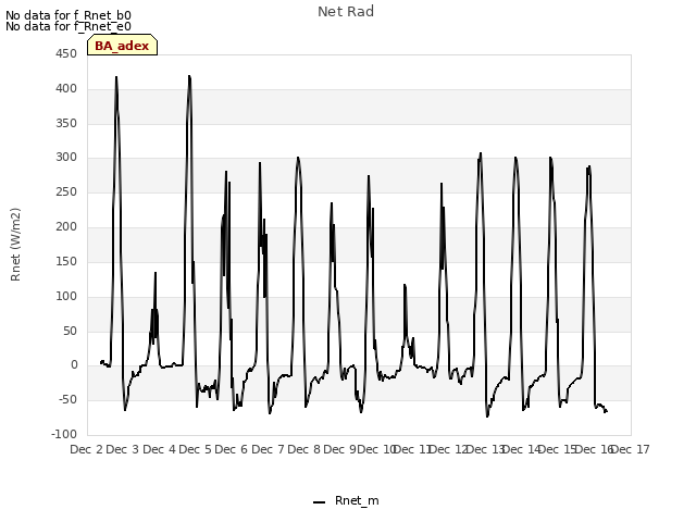 plot of Net Rad
