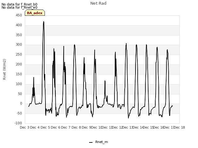 plot of Net Rad