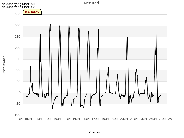 plot of Net Rad